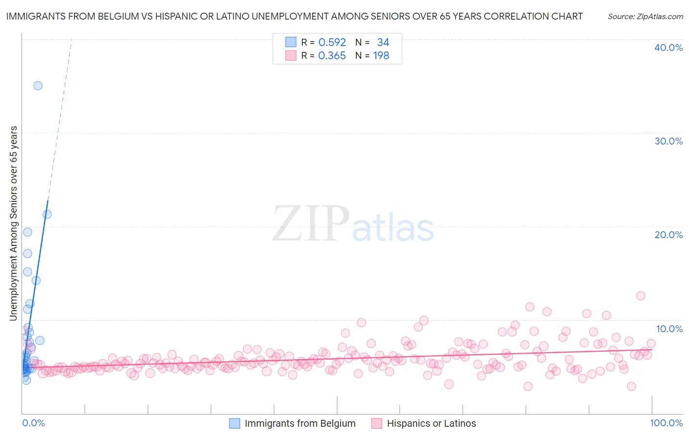 Immigrants from Belgium vs Hispanic or Latino Unemployment Among Seniors over 65 years