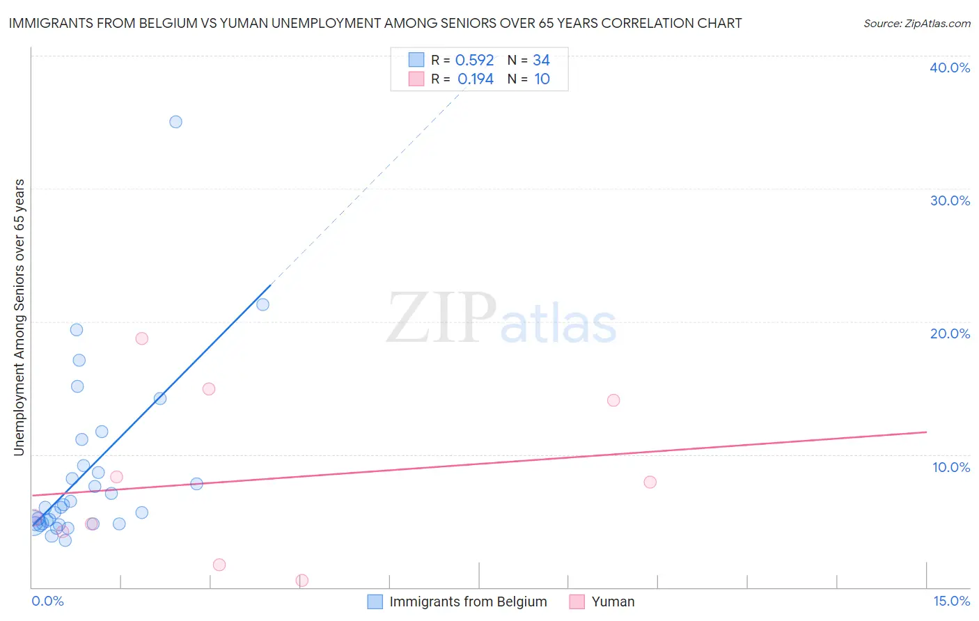 Immigrants from Belgium vs Yuman Unemployment Among Seniors over 65 years