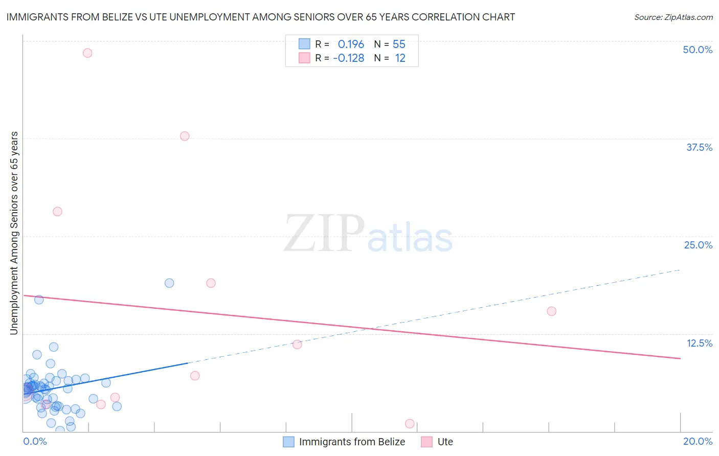 Immigrants from Belize vs Ute Unemployment Among Seniors over 65 years