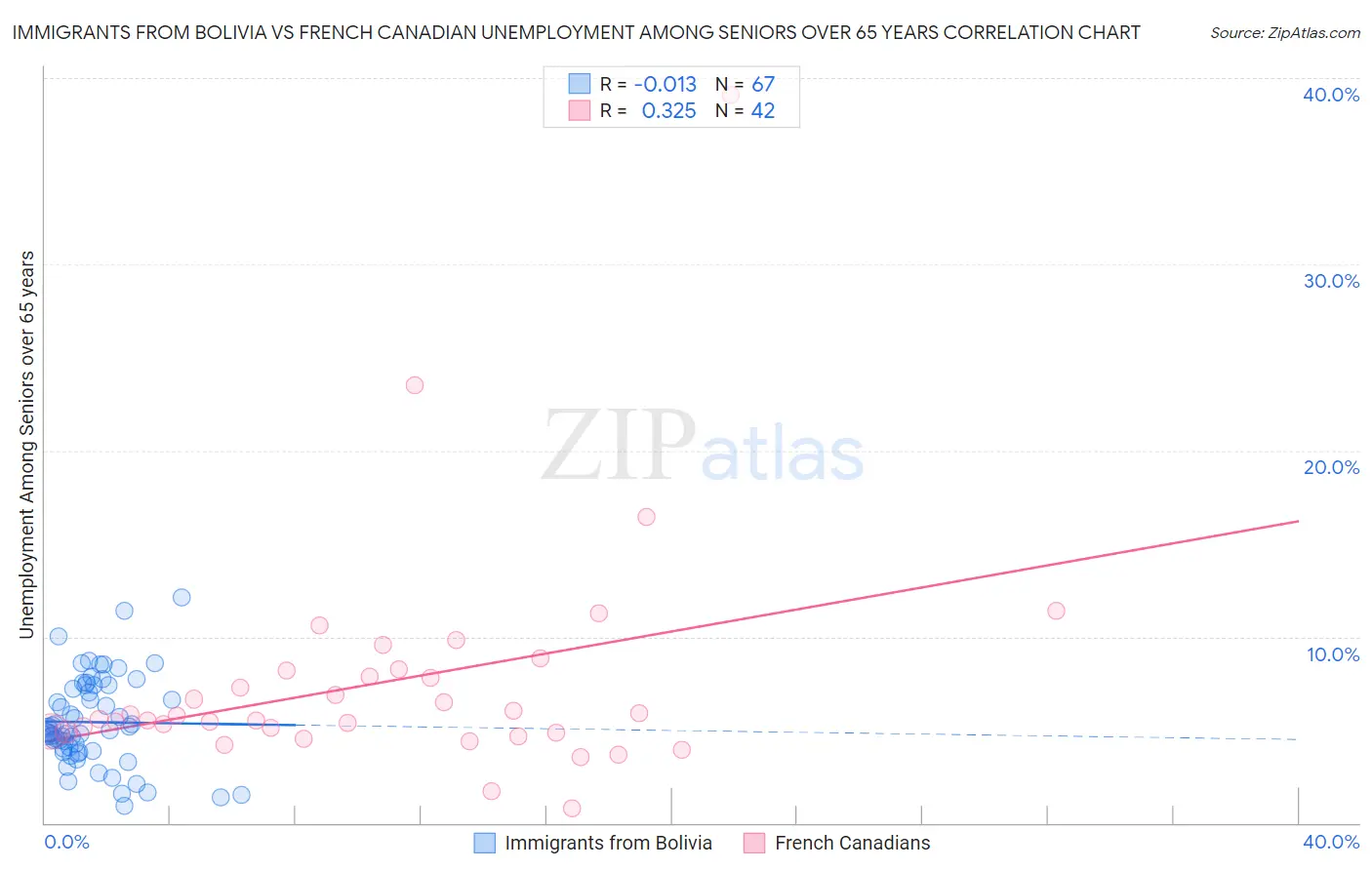 Immigrants from Bolivia vs French Canadian Unemployment Among Seniors over 65 years