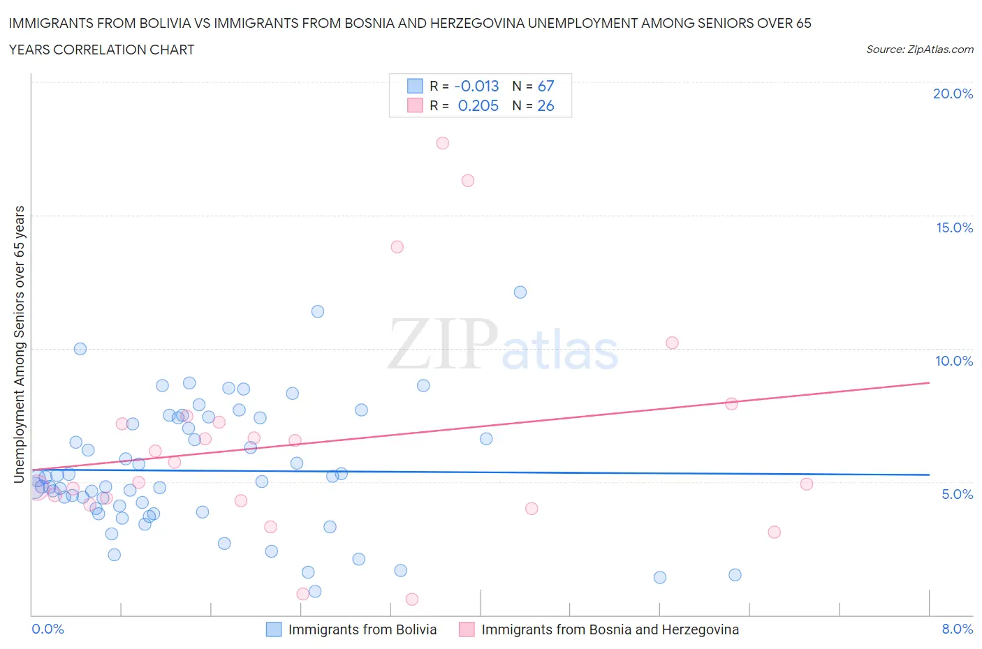 Immigrants from Bolivia vs Immigrants from Bosnia and Herzegovina Unemployment Among Seniors over 65 years