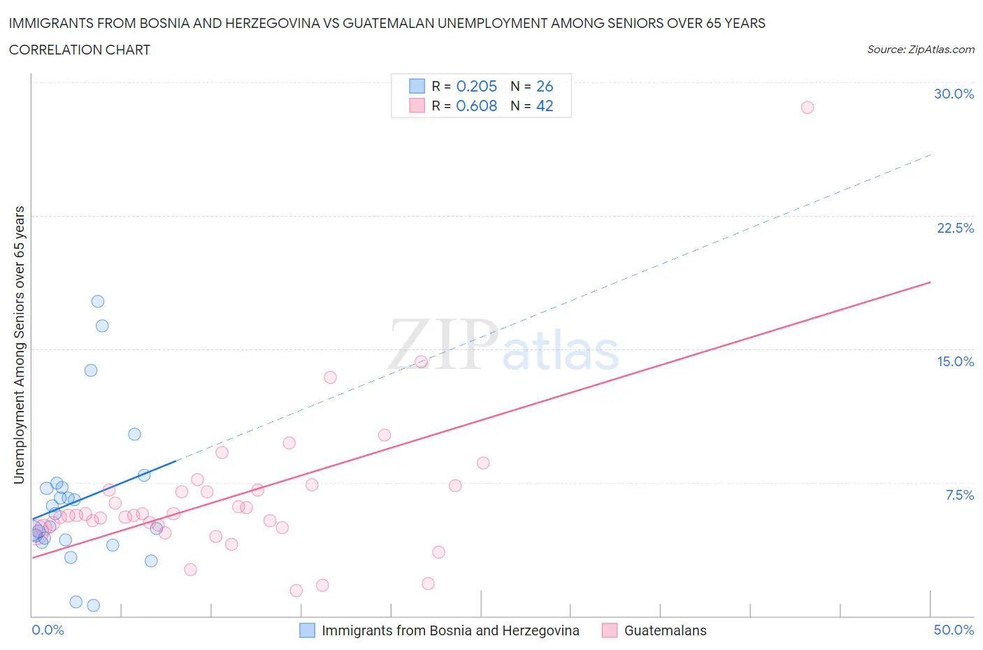 Immigrants from Bosnia and Herzegovina vs Guatemalan Unemployment Among Seniors over 65 years