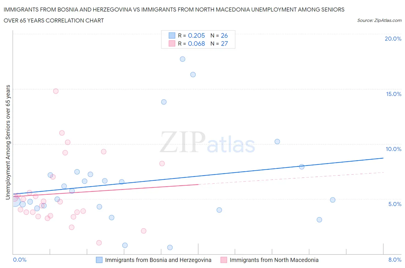 Immigrants from Bosnia and Herzegovina vs Immigrants from North Macedonia Unemployment Among Seniors over 65 years