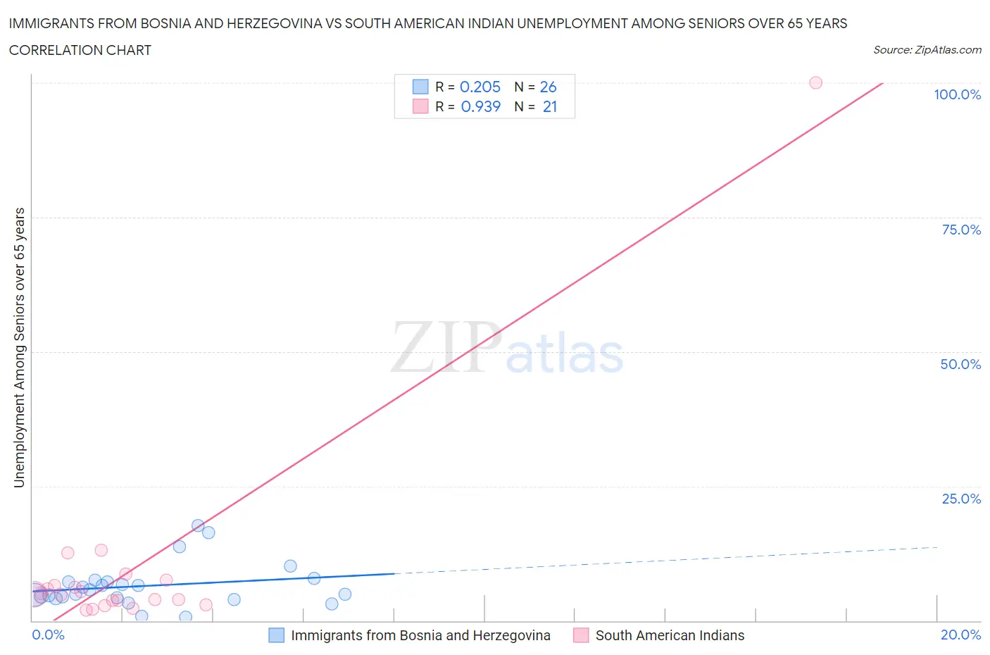 Immigrants from Bosnia and Herzegovina vs South American Indian Unemployment Among Seniors over 65 years