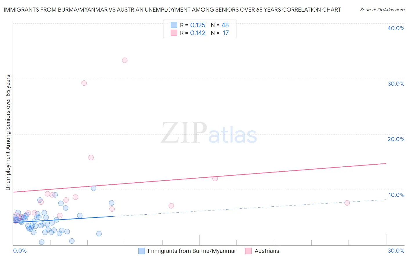 Immigrants from Burma/Myanmar vs Austrian Unemployment Among Seniors over 65 years