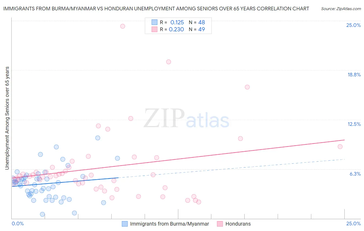 Immigrants from Burma/Myanmar vs Honduran Unemployment Among Seniors over 65 years