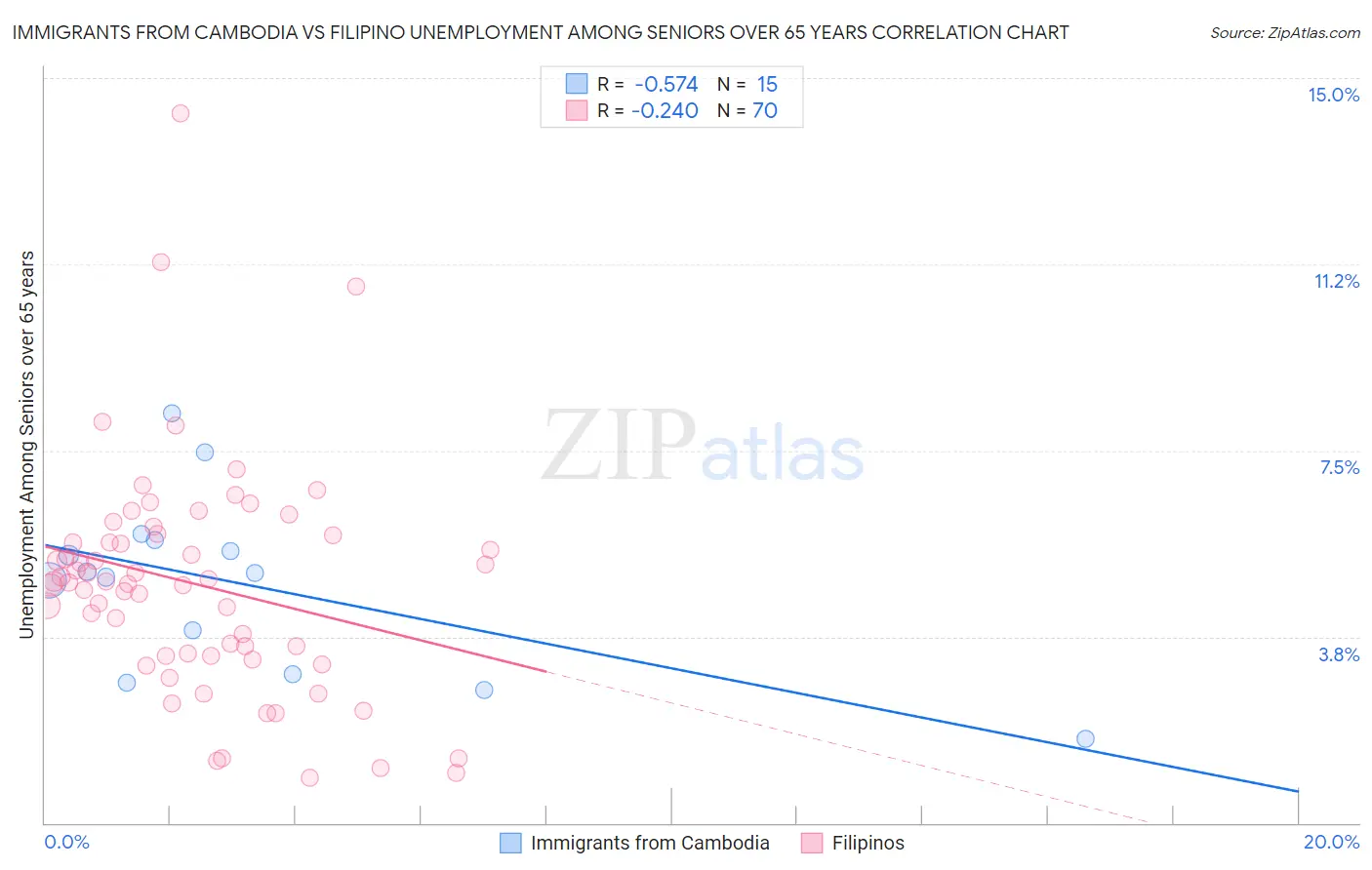 Immigrants from Cambodia vs Filipino Unemployment Among Seniors over 65 years