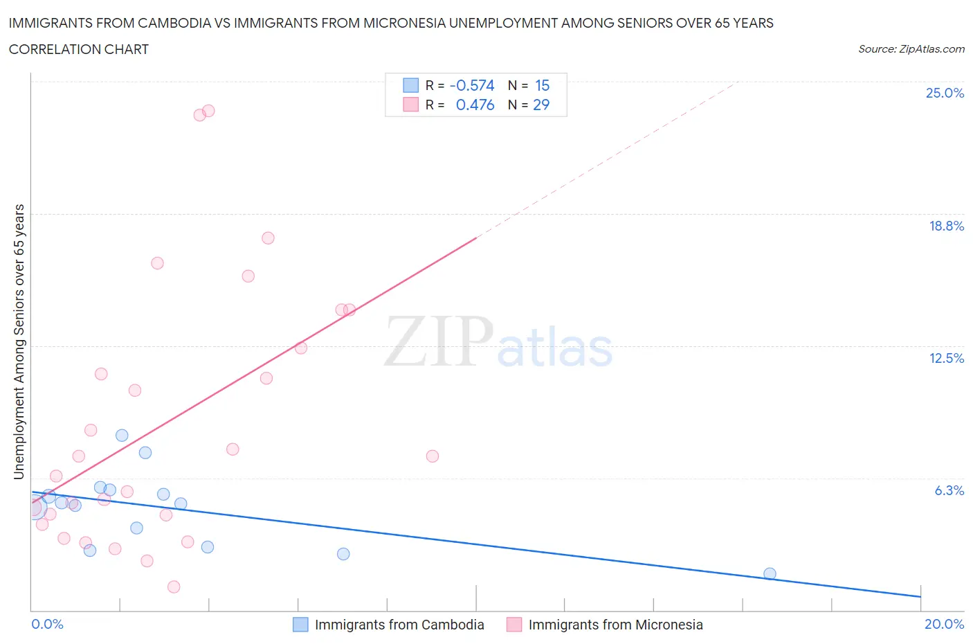 Immigrants from Cambodia vs Immigrants from Micronesia Unemployment Among Seniors over 65 years