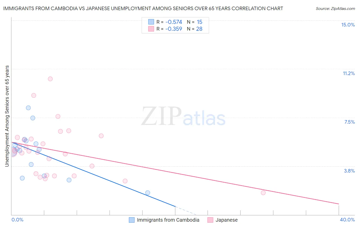 Immigrants from Cambodia vs Japanese Unemployment Among Seniors over 65 years