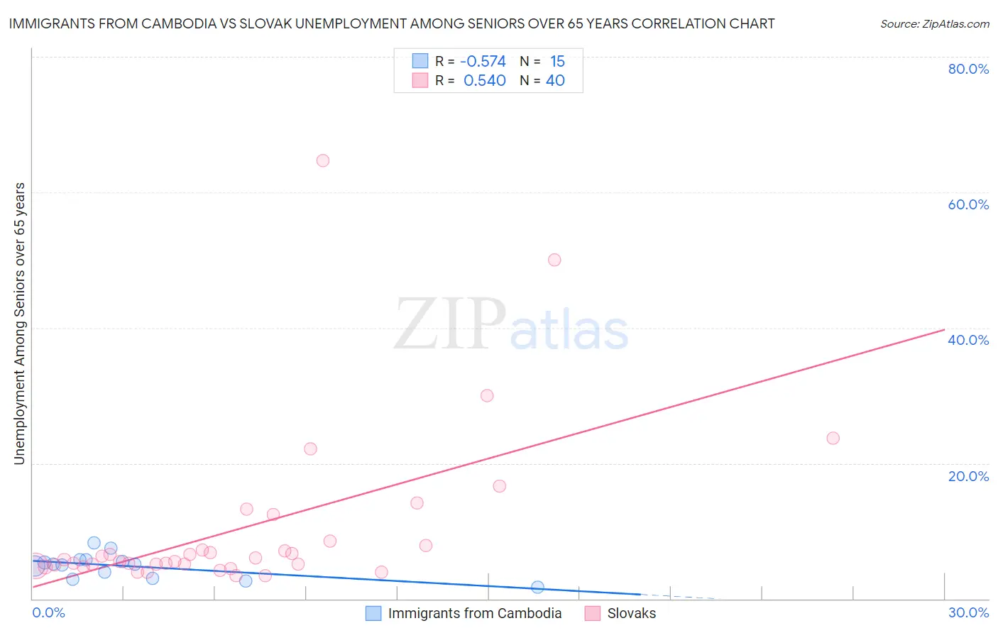 Immigrants from Cambodia vs Slovak Unemployment Among Seniors over 65 years