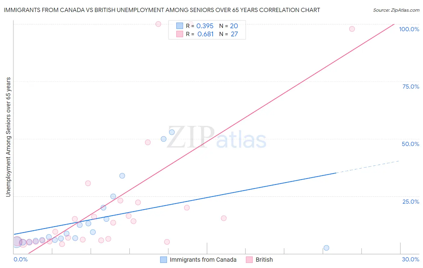 Immigrants from Canada vs British Unemployment Among Seniors over 65 years