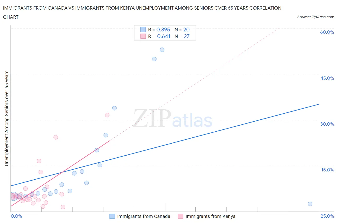 Immigrants from Canada vs Immigrants from Kenya Unemployment Among Seniors over 65 years