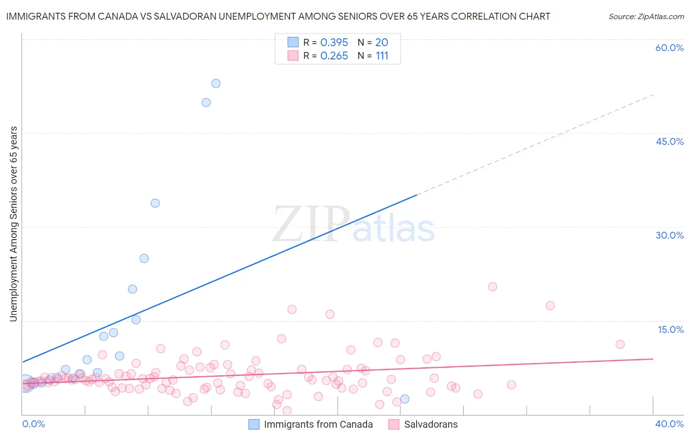 Immigrants from Canada vs Salvadoran Unemployment Among Seniors over 65 years