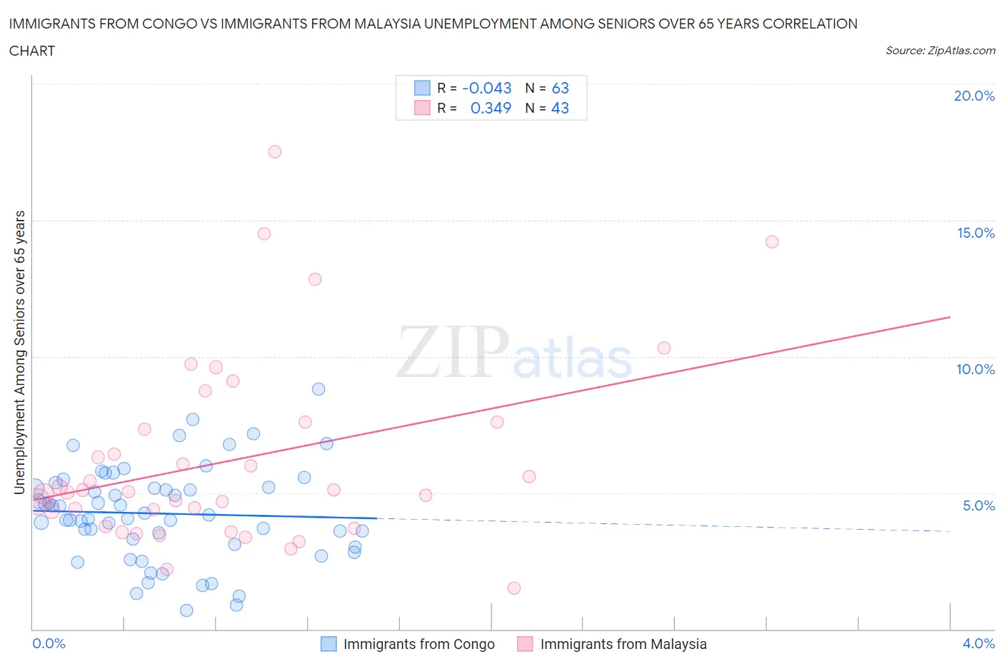 Immigrants from Congo vs Immigrants from Malaysia Unemployment Among Seniors over 65 years