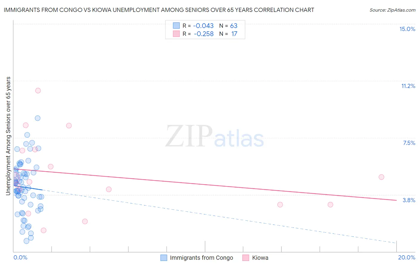 Immigrants from Congo vs Kiowa Unemployment Among Seniors over 65 years