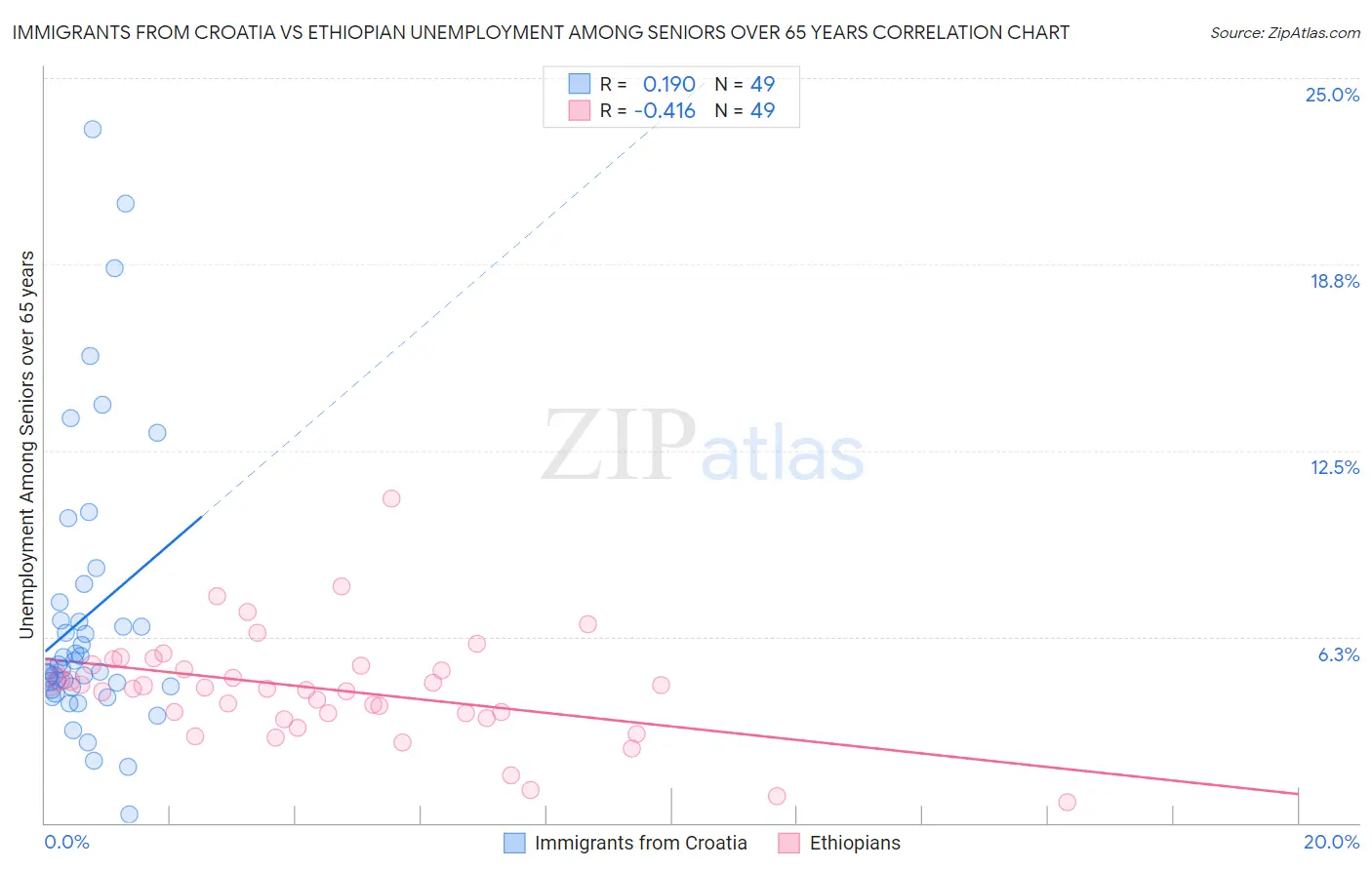 Immigrants from Croatia vs Ethiopian Unemployment Among Seniors over 65 years