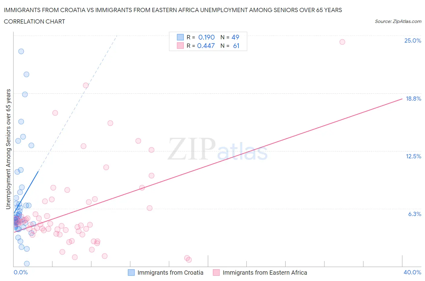 Immigrants from Croatia vs Immigrants from Eastern Africa Unemployment Among Seniors over 65 years