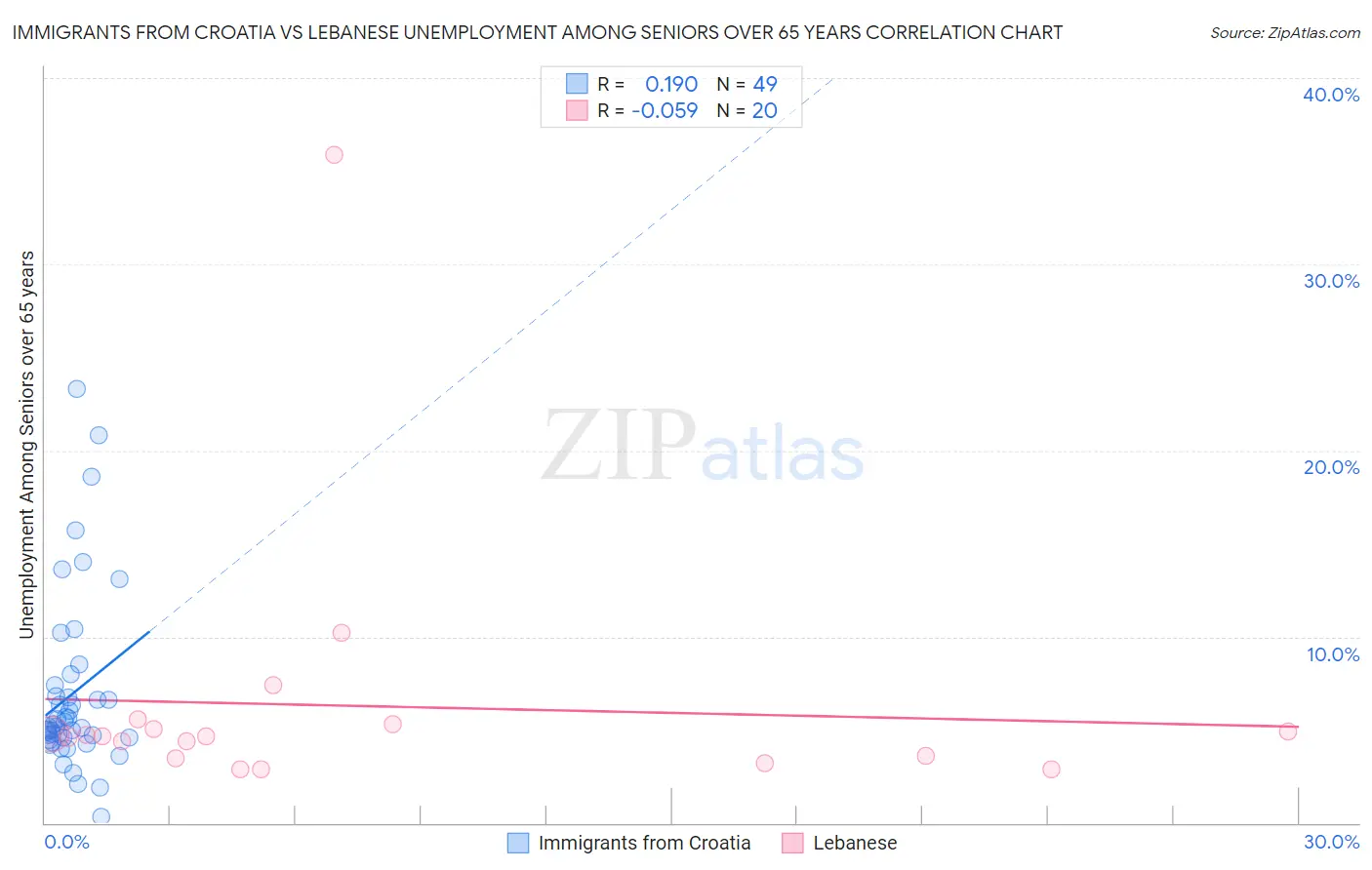 Immigrants from Croatia vs Lebanese Unemployment Among Seniors over 65 years