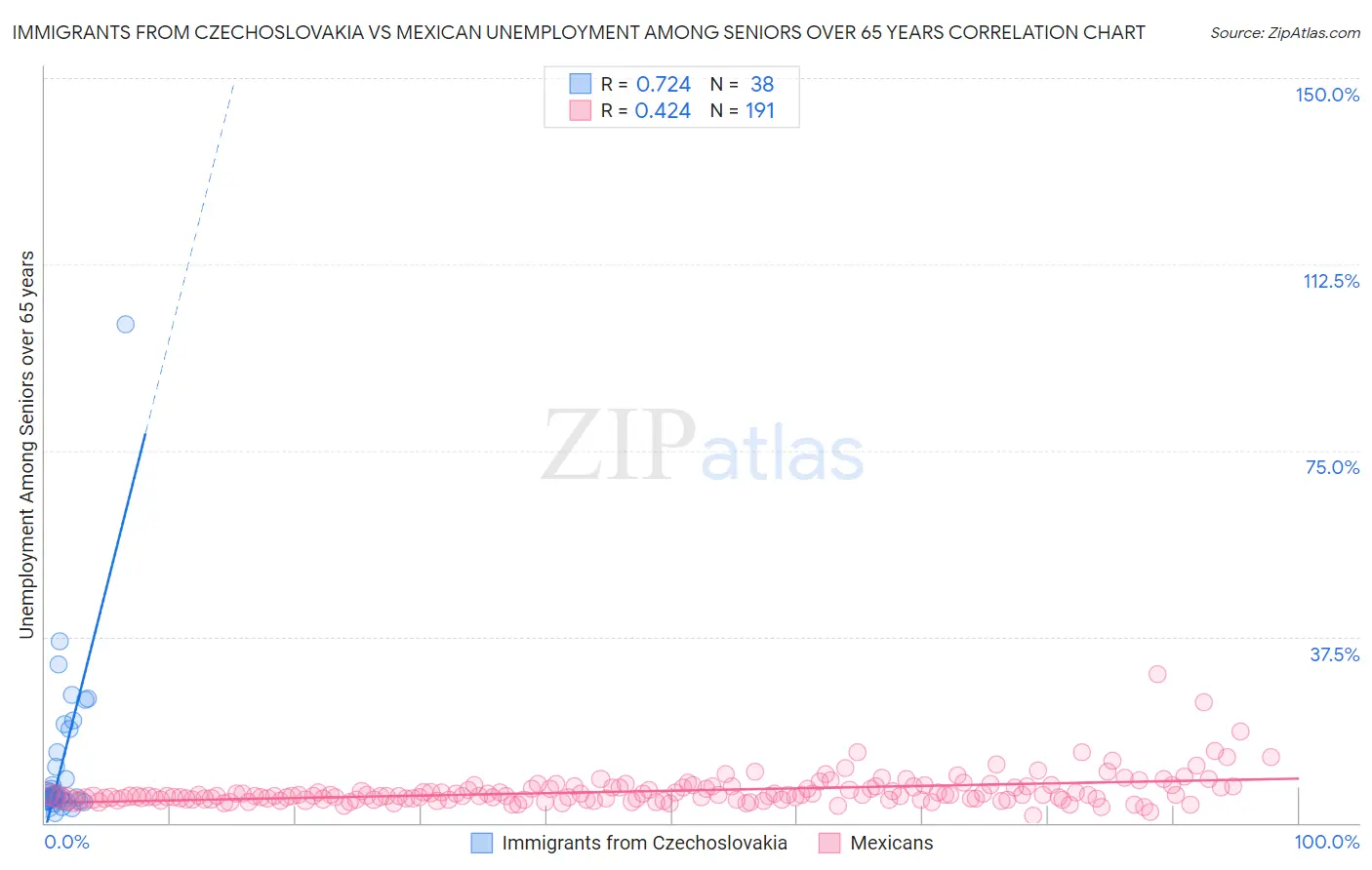 Immigrants from Czechoslovakia vs Mexican Unemployment Among Seniors over 65 years