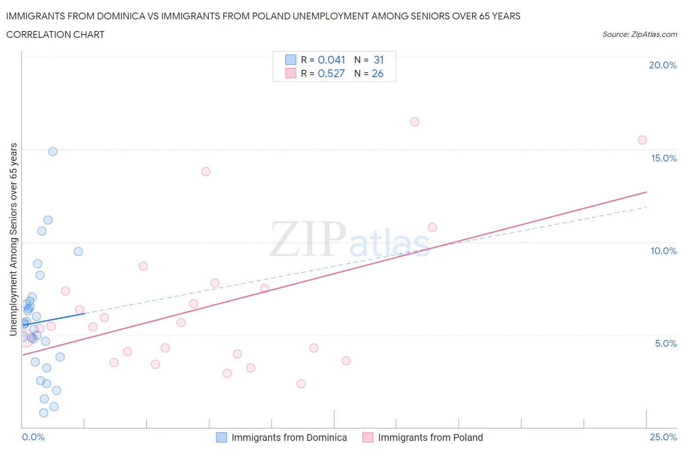 Immigrants from Dominica vs Immigrants from Poland Unemployment Among Seniors over 65 years