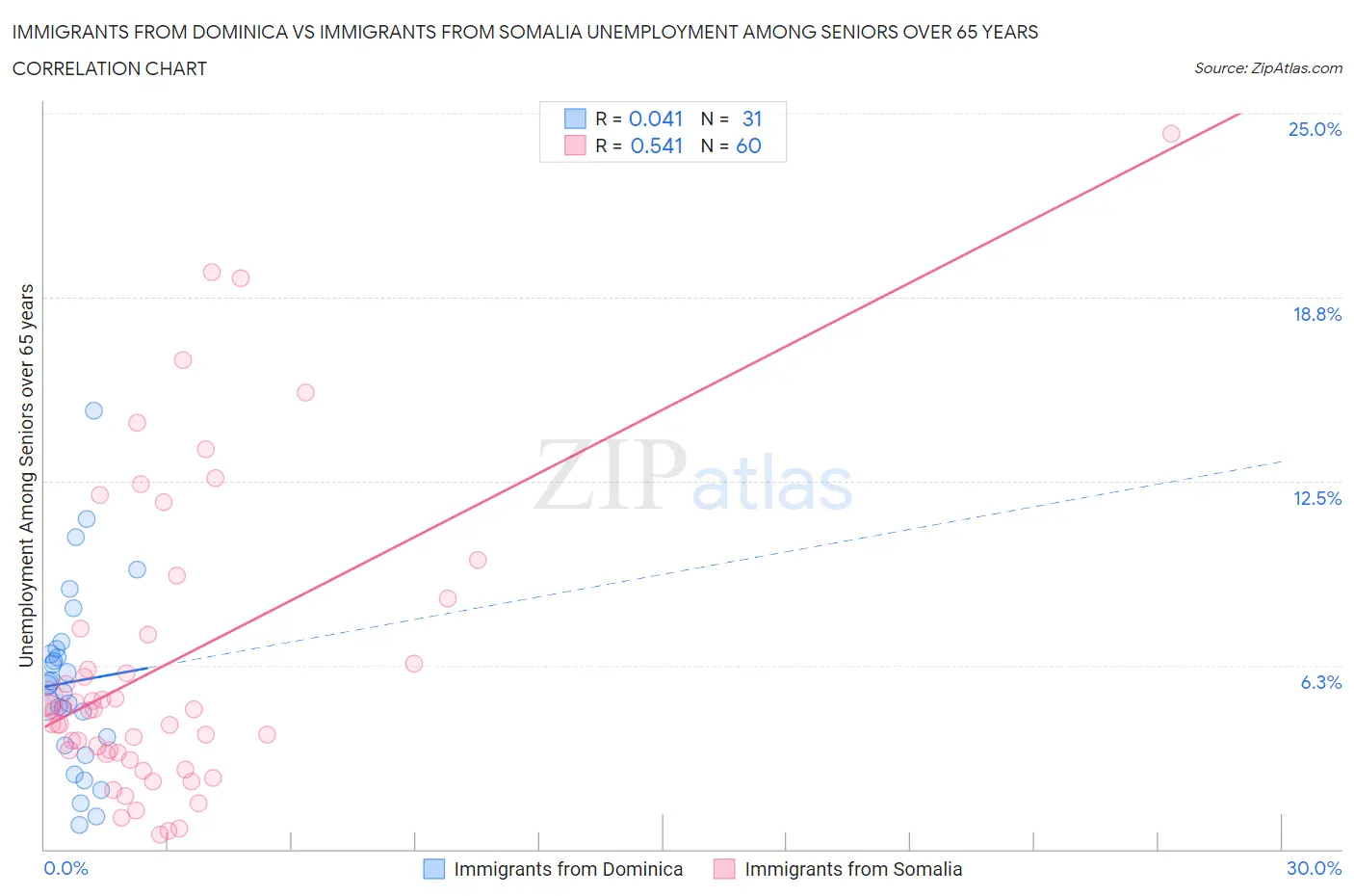 Immigrants from Dominica vs Immigrants from Somalia Unemployment Among Seniors over 65 years