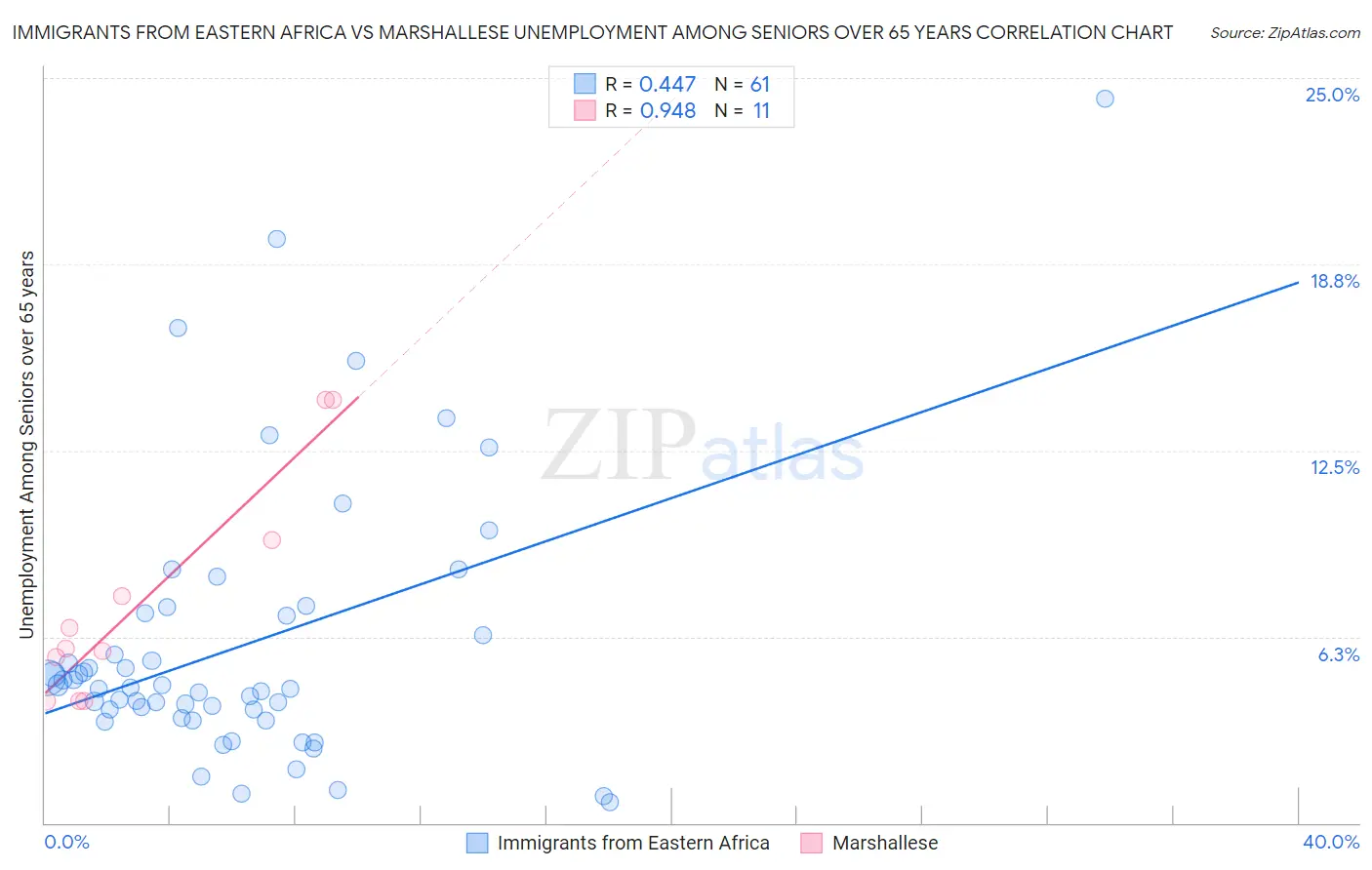 Immigrants from Eastern Africa vs Marshallese Unemployment Among Seniors over 65 years