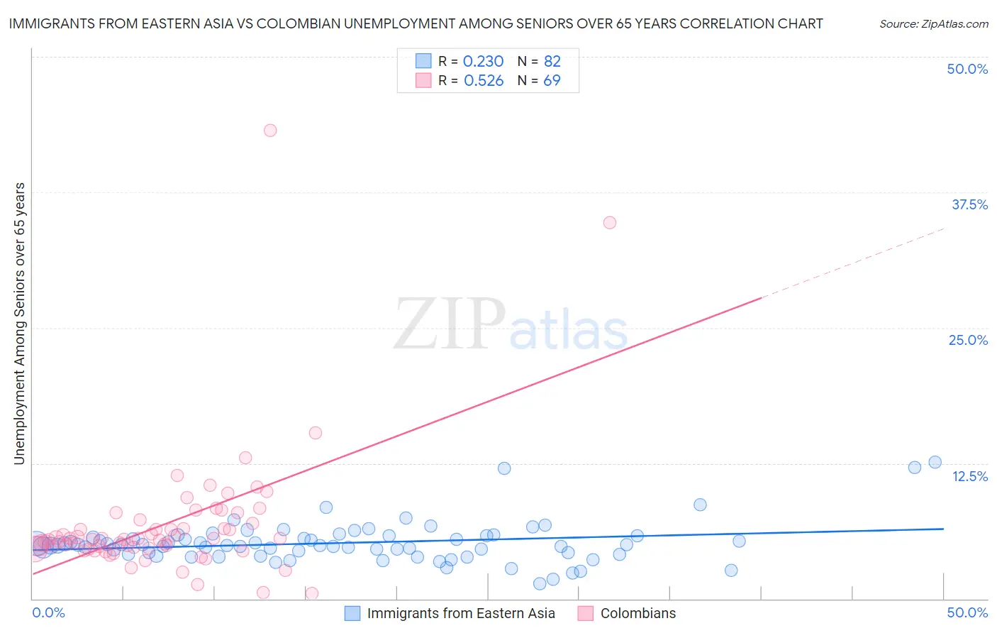 Immigrants from Eastern Asia vs Colombian Unemployment Among Seniors over 65 years