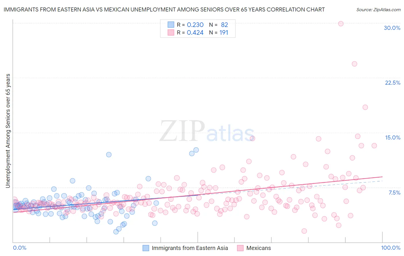 Immigrants from Eastern Asia vs Mexican Unemployment Among Seniors over 65 years