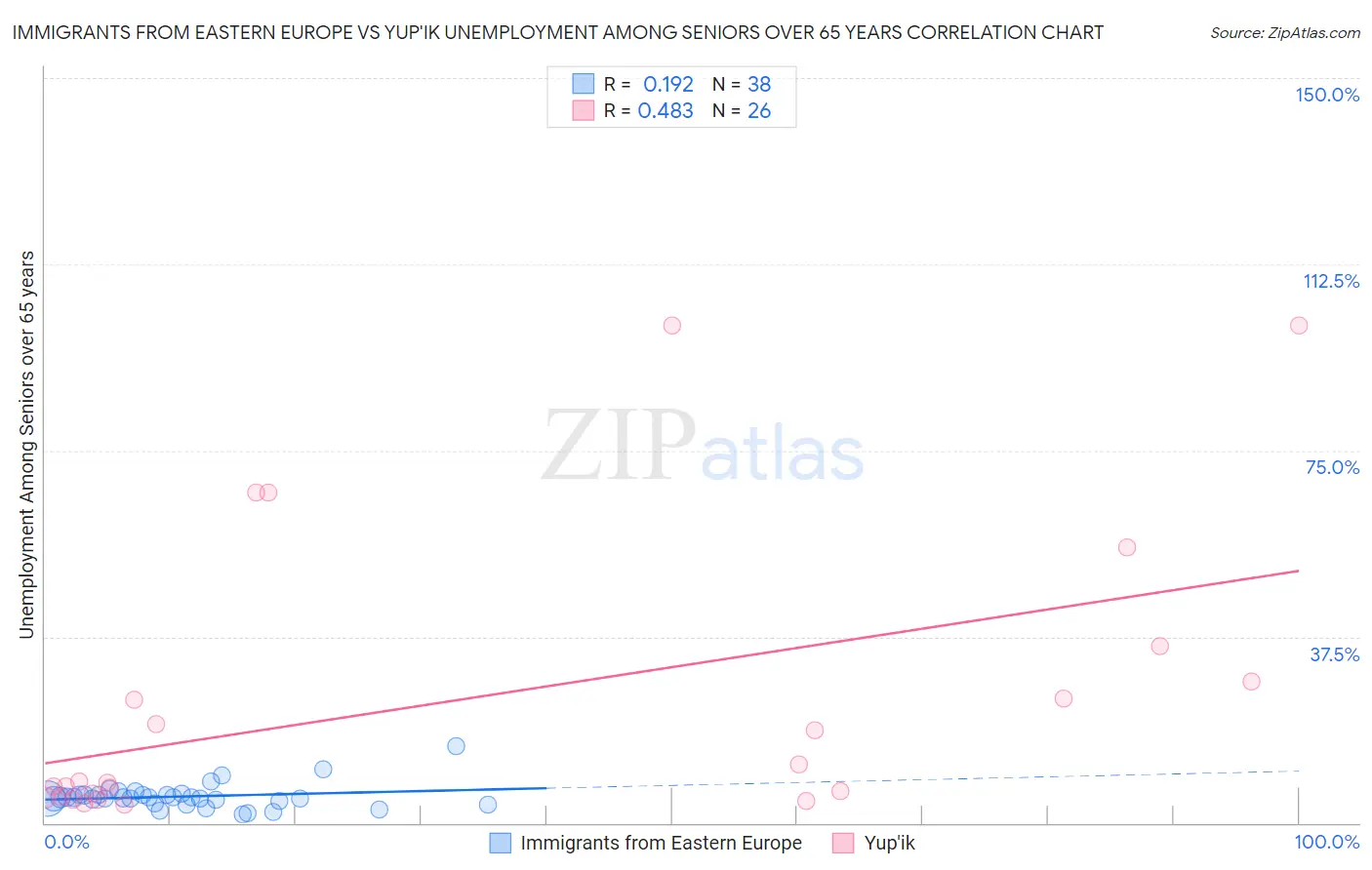 Immigrants from Eastern Europe vs Yup'ik Unemployment Among Seniors over 65 years