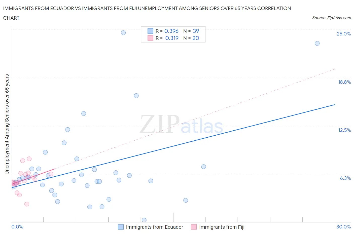 Immigrants from Ecuador vs Immigrants from Fiji Unemployment Among Seniors over 65 years