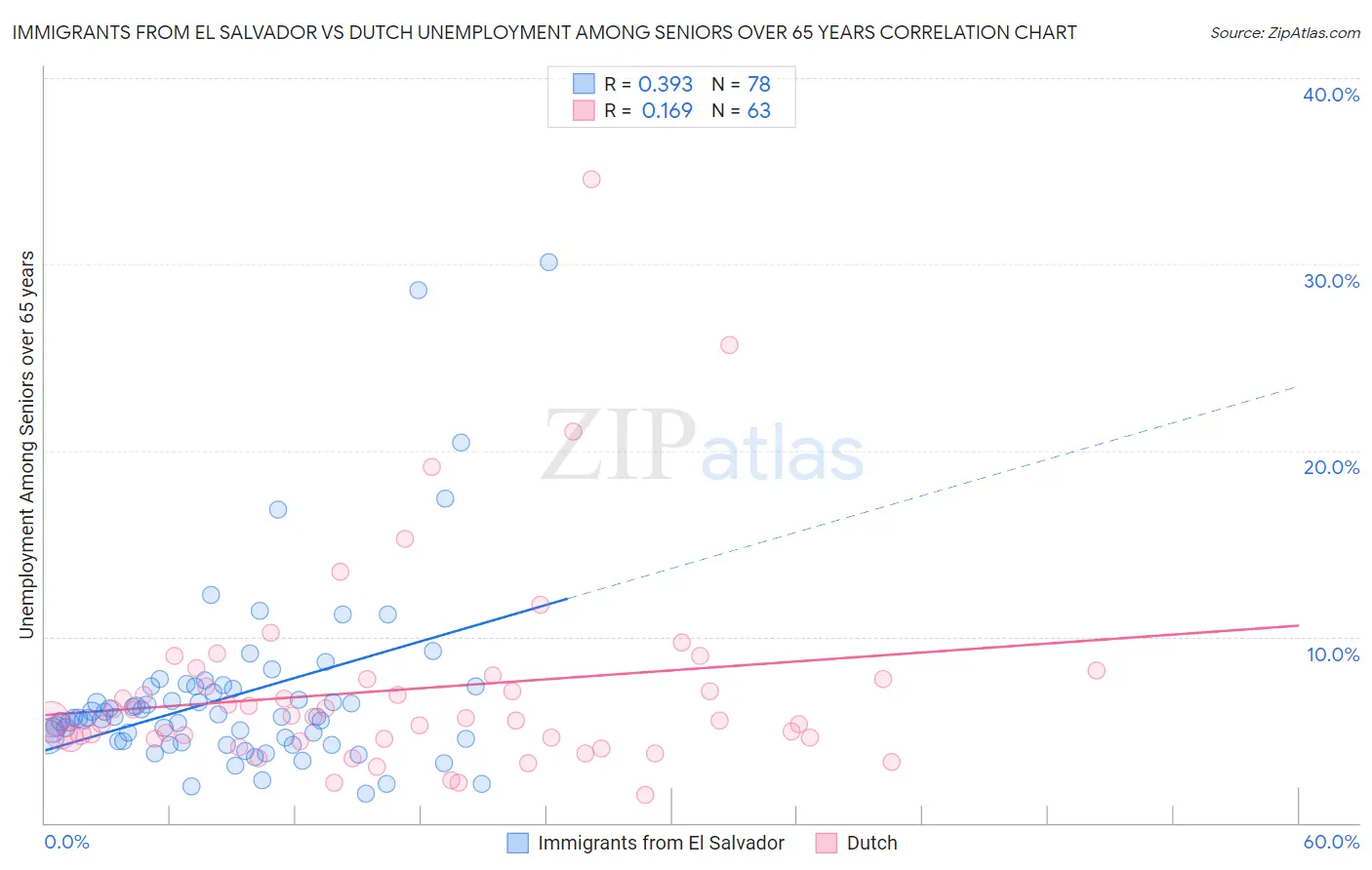 Immigrants from El Salvador vs Dutch Unemployment Among Seniors over 65 years