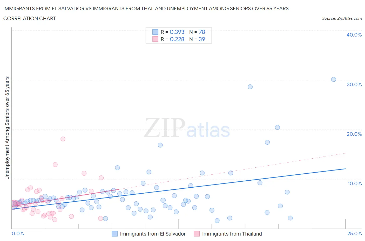 Immigrants from El Salvador vs Immigrants from Thailand Unemployment Among Seniors over 65 years