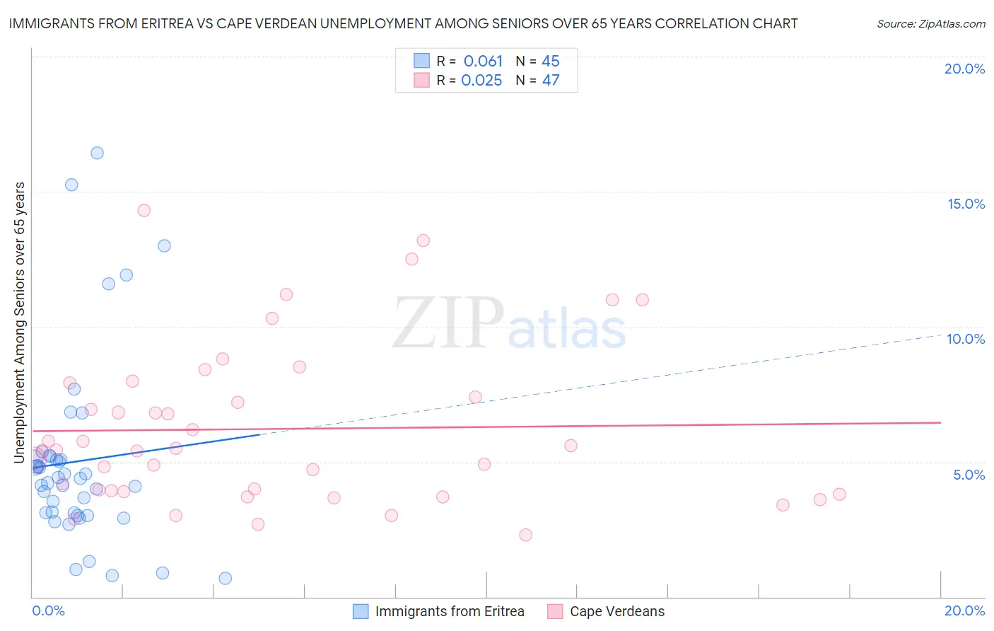 Immigrants from Eritrea vs Cape Verdean Unemployment Among Seniors over 65 years