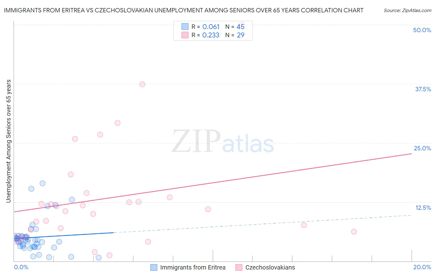 Immigrants from Eritrea vs Czechoslovakian Unemployment Among Seniors over 65 years