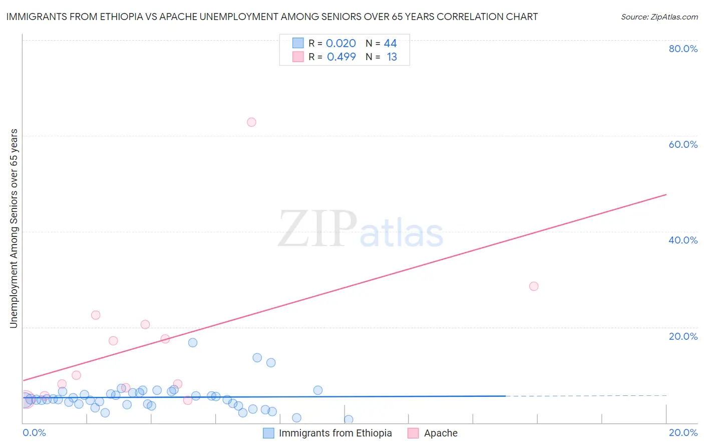 Immigrants from Ethiopia vs Apache Unemployment Among Seniors over 65 years