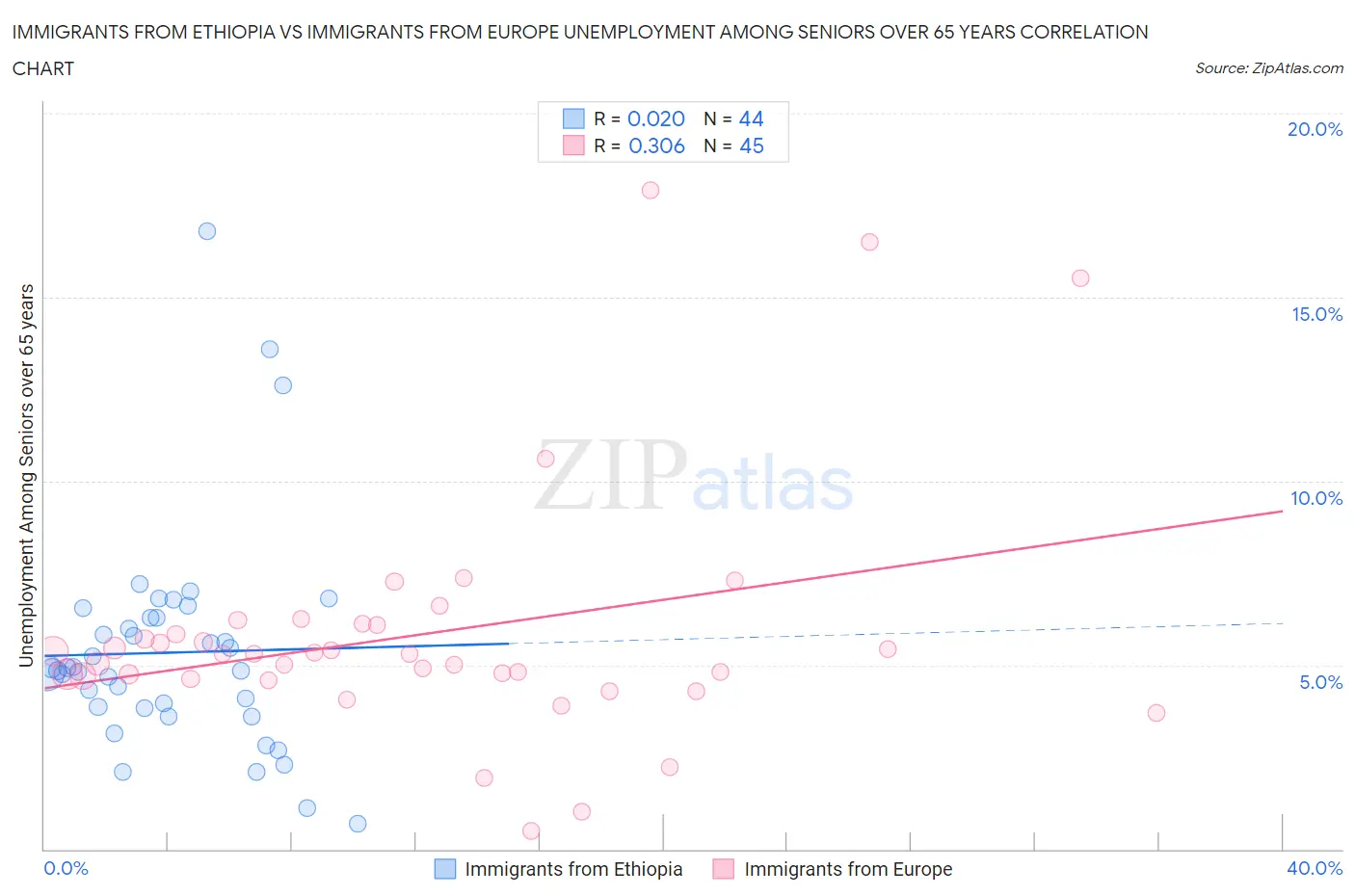 Immigrants from Ethiopia vs Immigrants from Europe Unemployment Among Seniors over 65 years