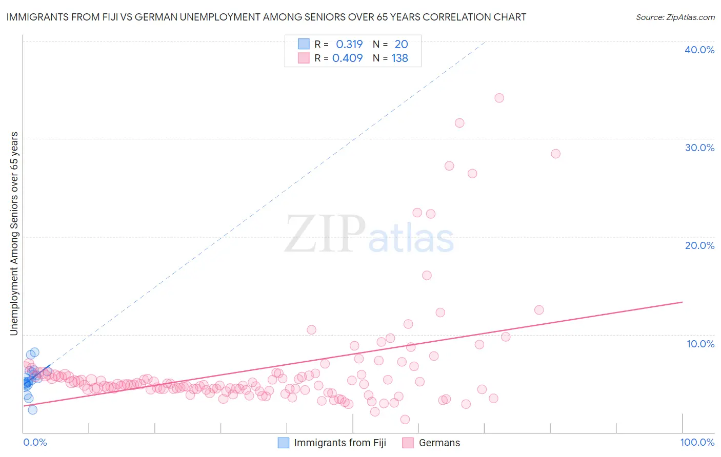 Immigrants from Fiji vs German Unemployment Among Seniors over 65 years