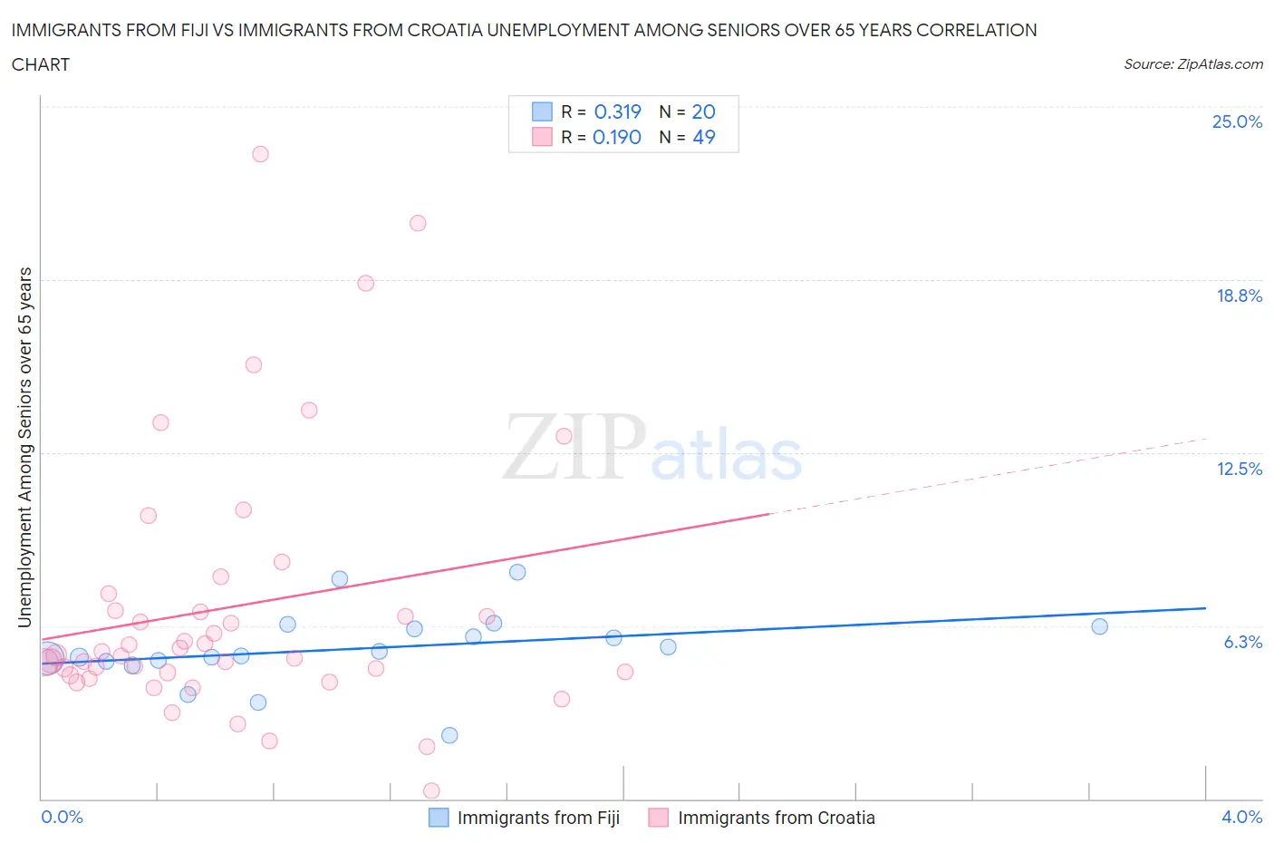 Immigrants from Fiji vs Immigrants from Croatia Unemployment Among Seniors over 65 years