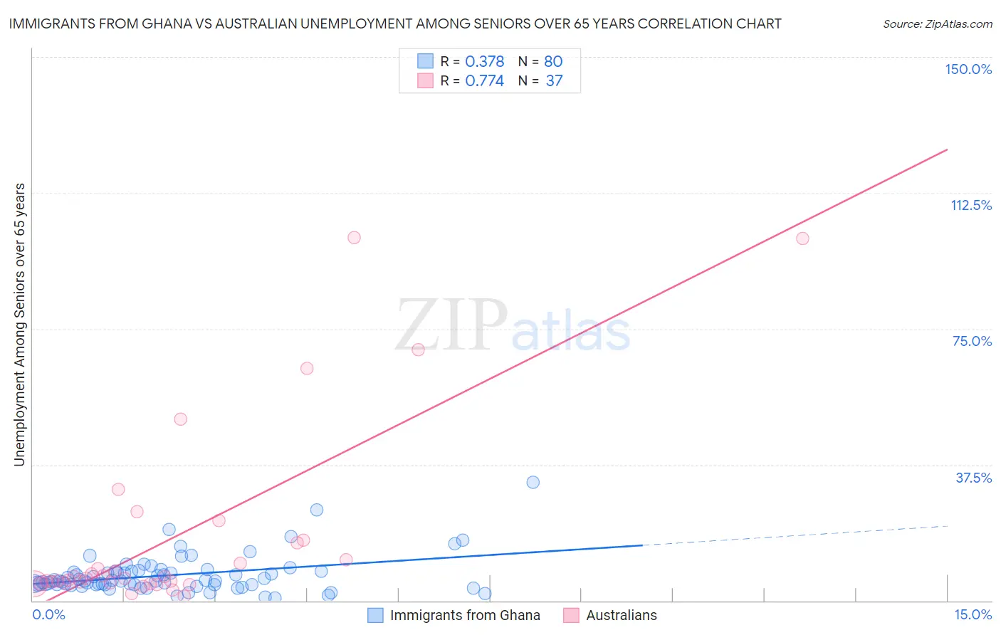 Immigrants from Ghana vs Australian Unemployment Among Seniors over 65 years