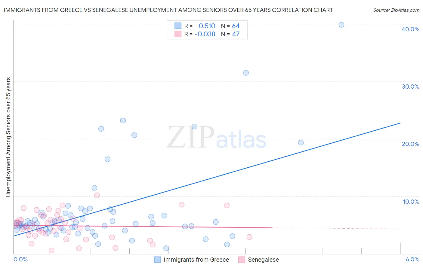 Immigrants from Greece vs Senegalese Unemployment Among Seniors over 65 years