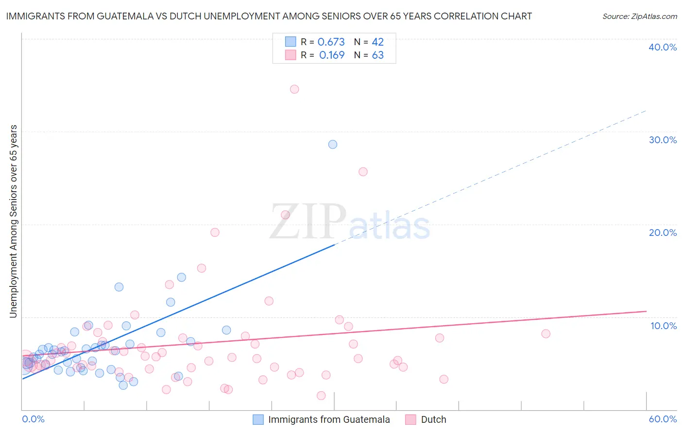 Immigrants from Guatemala vs Dutch Unemployment Among Seniors over 65 years