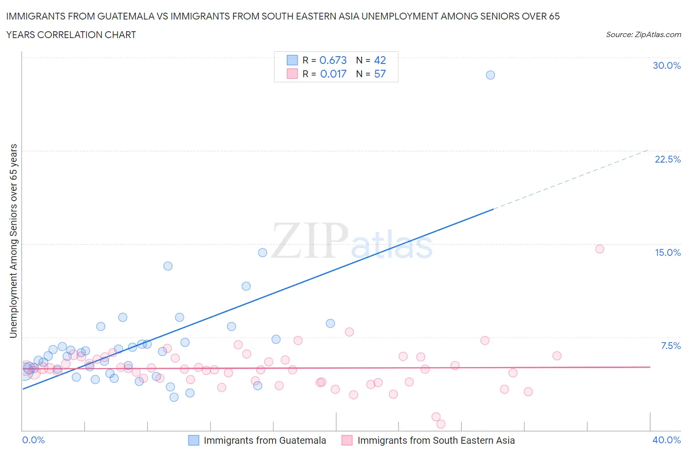 Immigrants from Guatemala vs Immigrants from South Eastern Asia Unemployment Among Seniors over 65 years