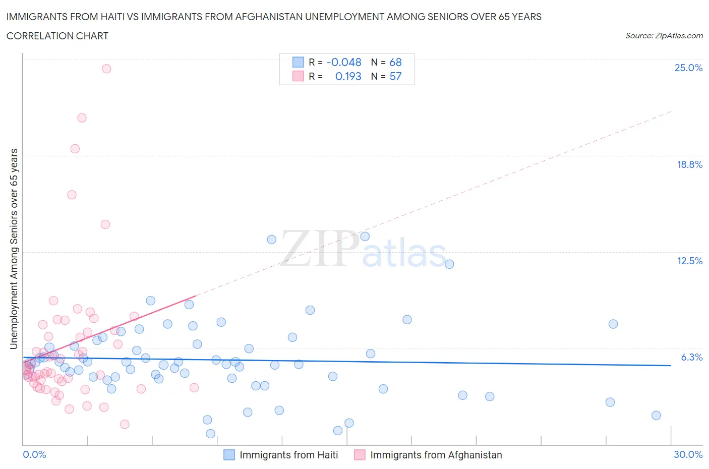 Immigrants from Haiti vs Immigrants from Afghanistan Unemployment Among Seniors over 65 years