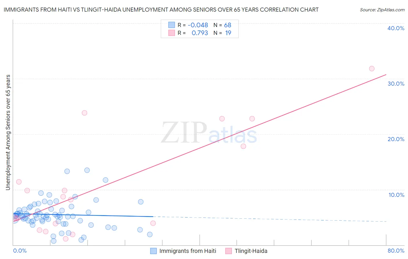 Immigrants from Haiti vs Tlingit-Haida Unemployment Among Seniors over 65 years