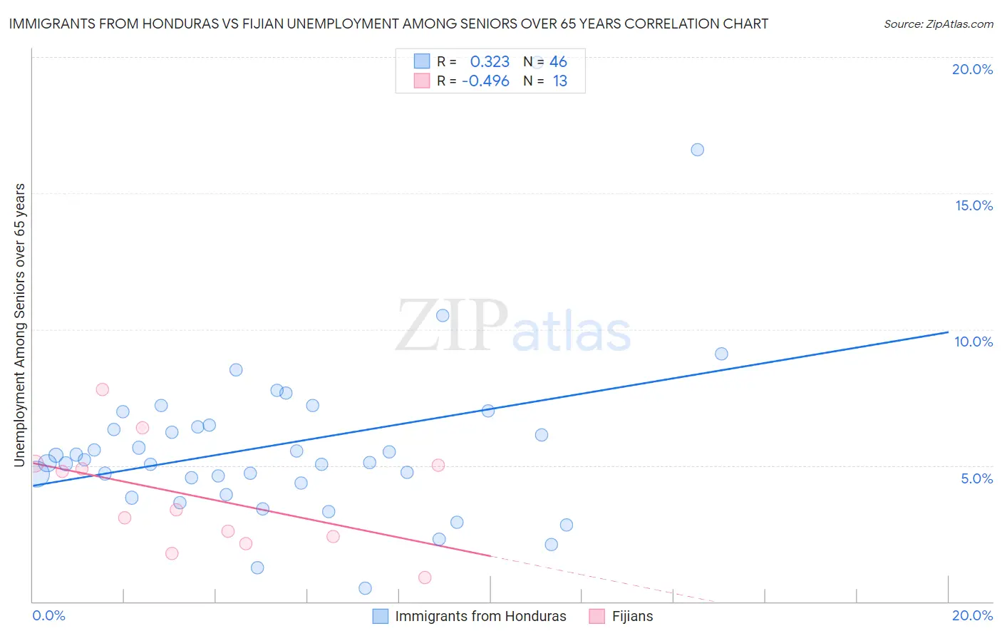 Immigrants from Honduras vs Fijian Unemployment Among Seniors over 65 years