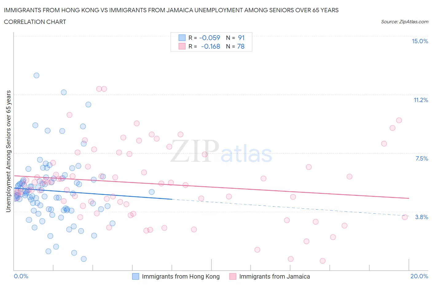 Immigrants from Hong Kong vs Immigrants from Jamaica Unemployment Among Seniors over 65 years