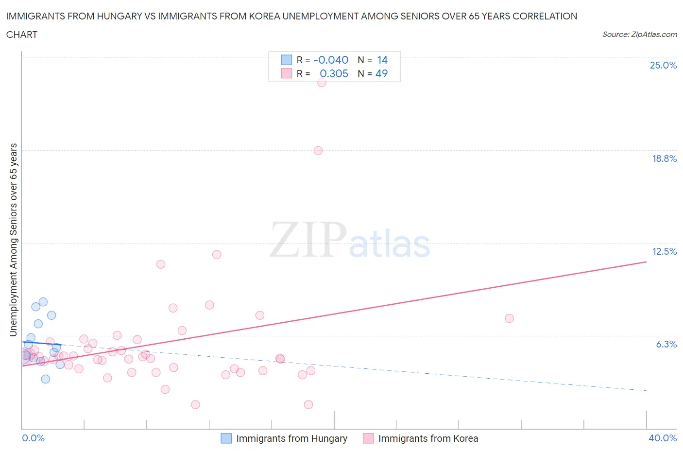 Immigrants from Hungary vs Immigrants from Korea Unemployment Among Seniors over 65 years