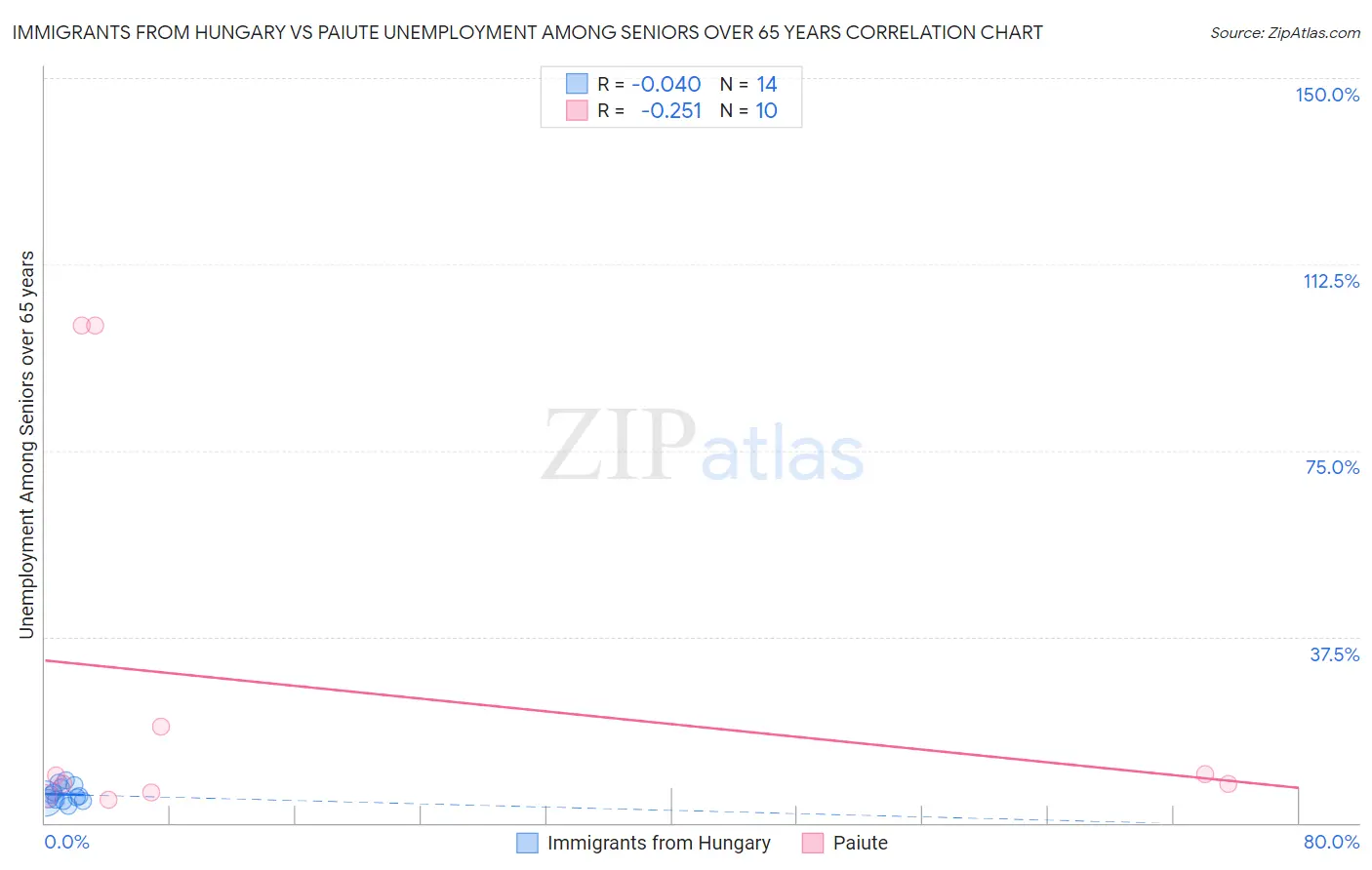 Immigrants from Hungary vs Paiute Unemployment Among Seniors over 65 years