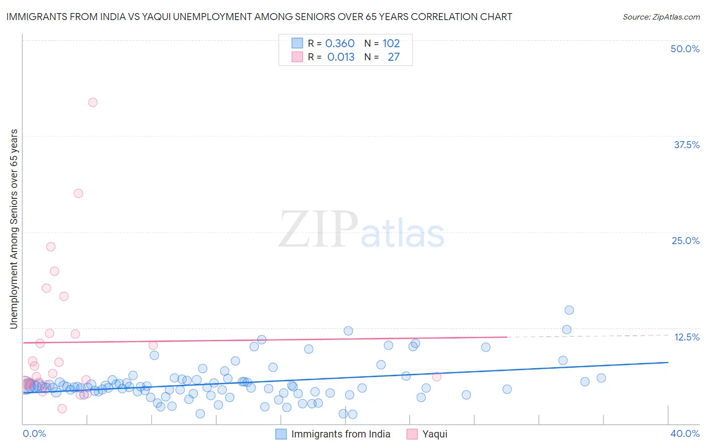 Immigrants from India vs Yaqui Unemployment Among Seniors over 65 years