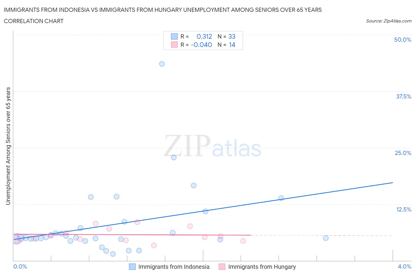 Immigrants from Indonesia vs Immigrants from Hungary Unemployment Among Seniors over 65 years